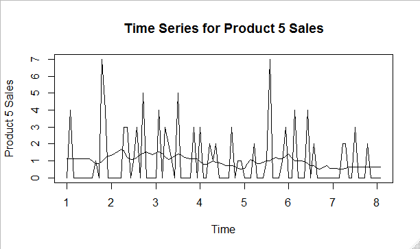Trend of product 5 with 13-CMA.