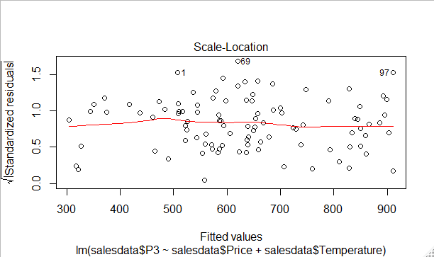 Regression trend with standardized residuals.