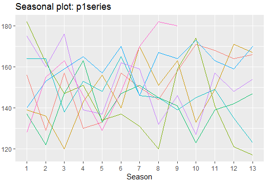 Seasonality plot for product 1.
