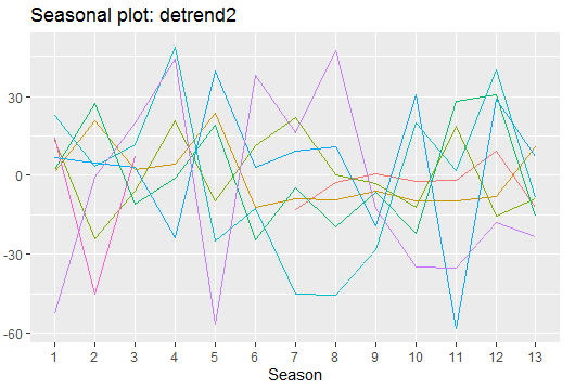 De-trended seasonality plot for product 2.
