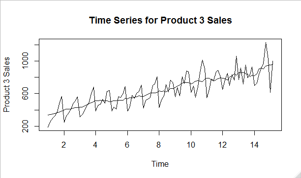 Trend of product 3 sales data with 7-CMA.