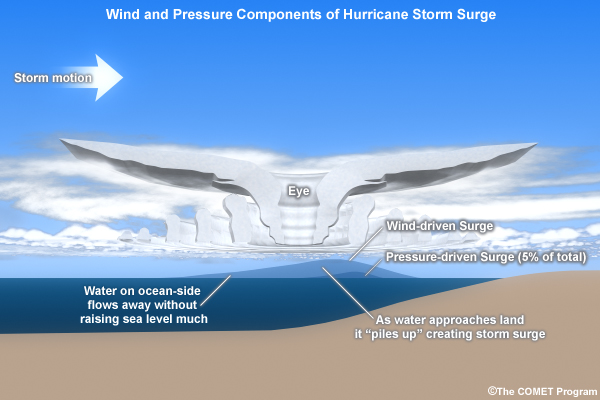 The mechanisms of storm surge formation.
