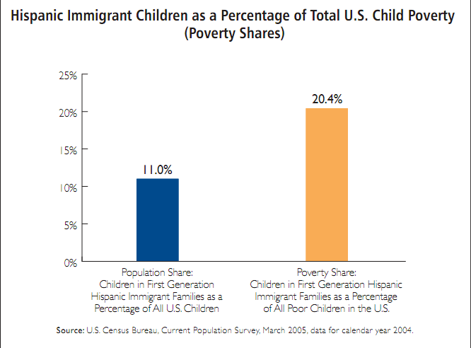 Hispanic Immigrant Children as a Percentage of Total U. S. Child Poverty