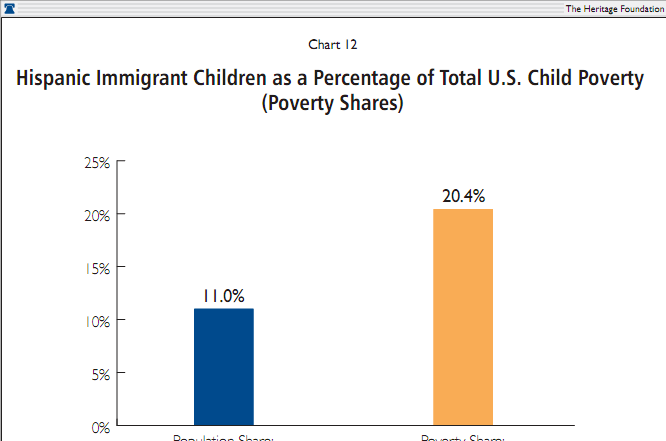 Hispanic Immigrant Children as a Percentage of Total U. S. Child Poverty