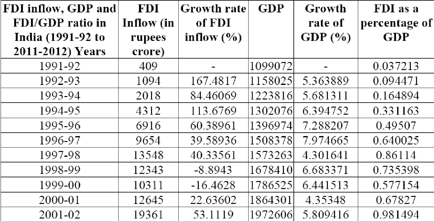 Impact of FDI on GDP