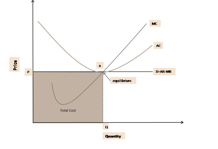 Demand and supply curve showing the point of equilibrium 
