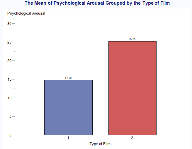 Bar Chart Showing the Mean of Psychological by Bridget Jones’ Diary(1) and Memento (2)