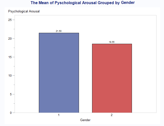 Bar Chart Showing the Mean of Psychological Arousal by Males (1) and Females (2)