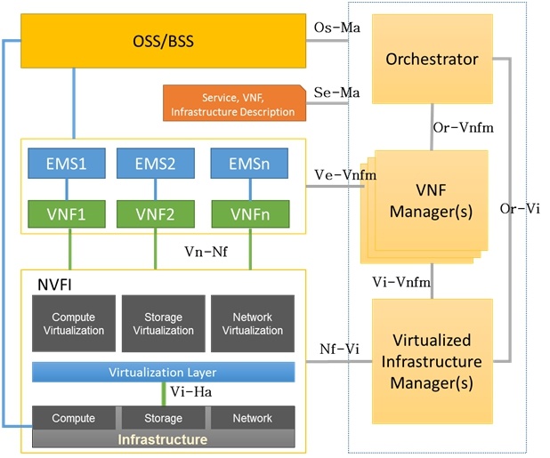 NFV architecture
