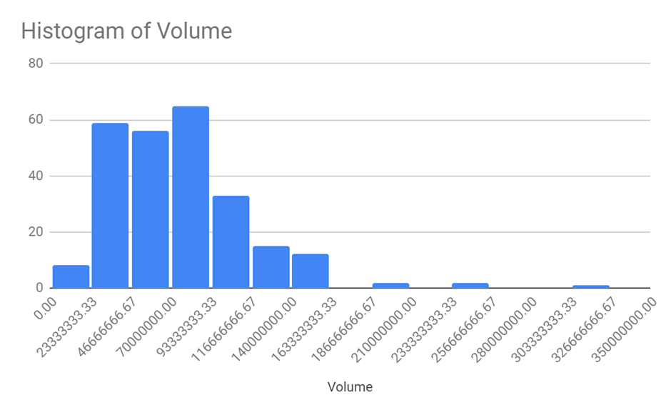 Volume histogram