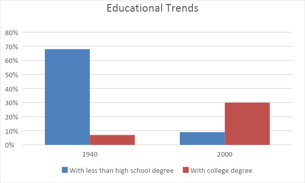 Educational Trends