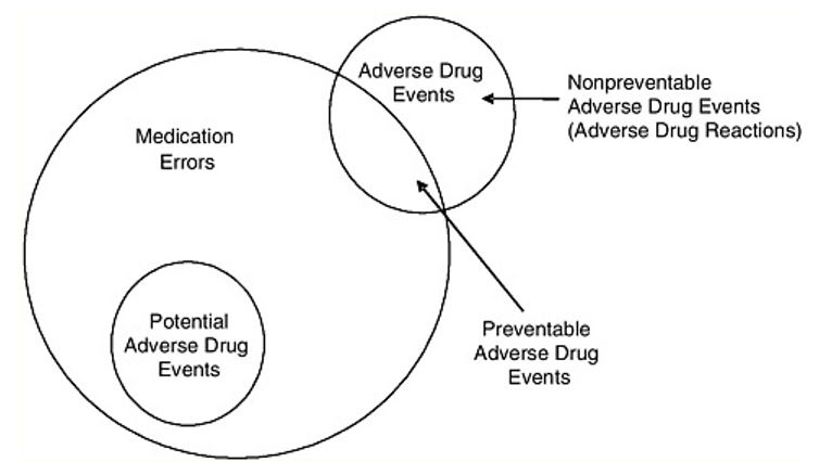 Source: Proportion of Preventable and Non-preventable Adverse Drug Events (American Academy of Orthopedic Surgeons, 2012)
