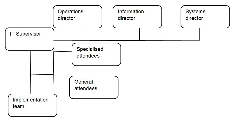 Current IT department structure