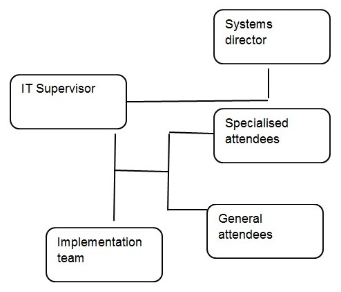 New CIO Organisation Structure