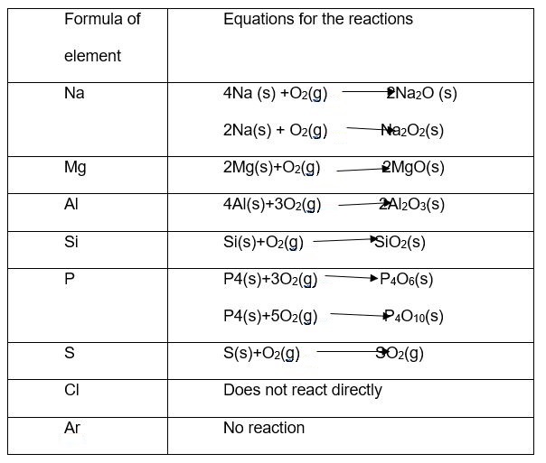 The reaction equations between oxygen and period 3 elements under heat