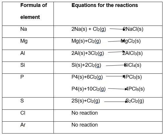 The reaction equations between chlorine and period three elements under heat