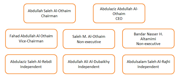 Abdullah AlOthaim Markets' Organizational Overview