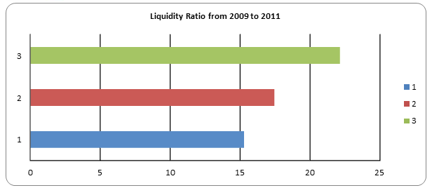 Liquidity ratio from 2009 to 2011