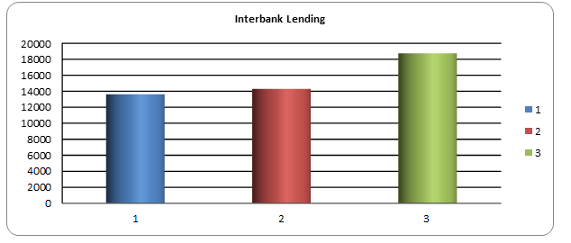 Interbank lending