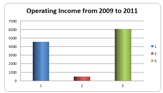 Operating income from 2009 to 2011