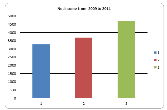 Net income from 2009 to 2011