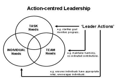 Action centered leadership (ACL) model.
