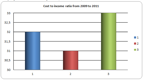 Cost to income ratio from 2009 to 2011