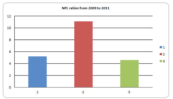 NPL ration from 2009 to 2011