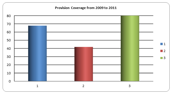 Provision coverage from 2009 to 2011