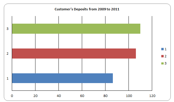 Customers deposits from 2009 to 2011