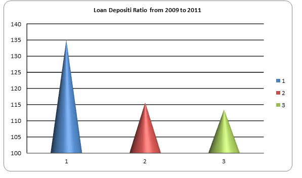 Loan depositi ratio from 2009 to 2011