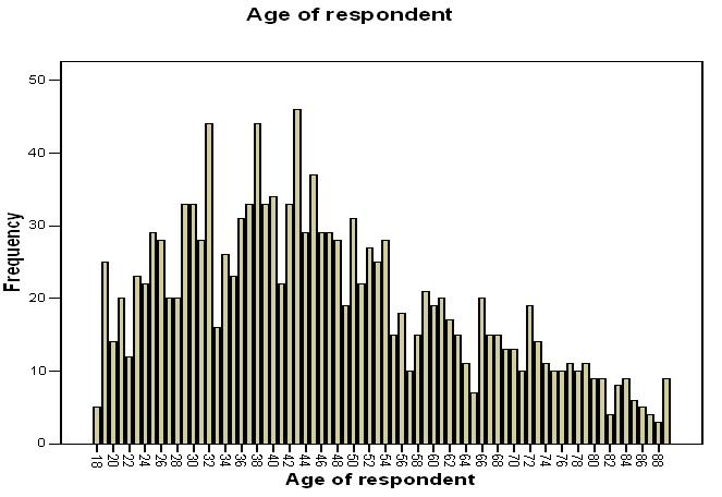 Bar graph of respondents’ Age.