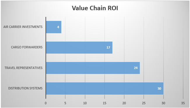 Value Chain ROI.