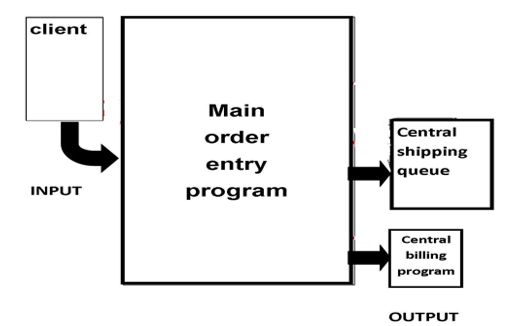 External view of the basic order entry program.