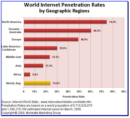 World internet penetration rates