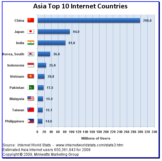 Asia top 10 internet countries