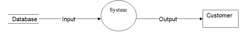 An example of a data flow diagram. 