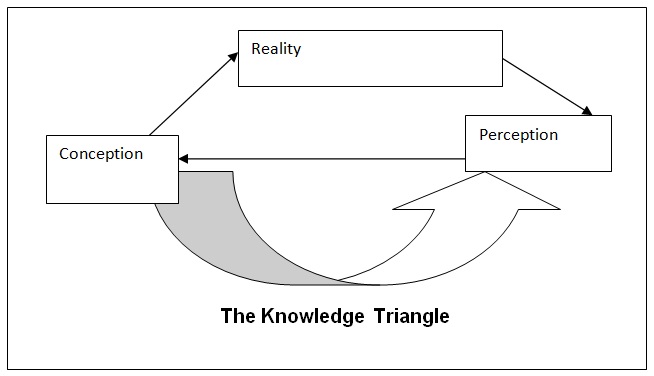 The Knowledge Triangle