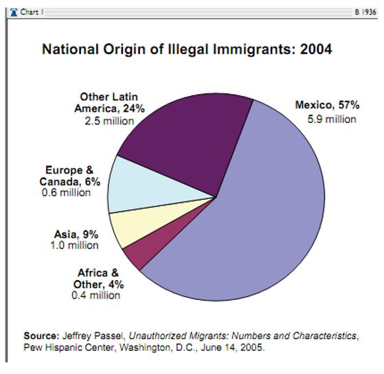 National Origin of Illegal Immigrants: 2004