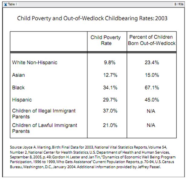 Child Poverty and Out-of-Wedlock Childbearing Rates: 2003