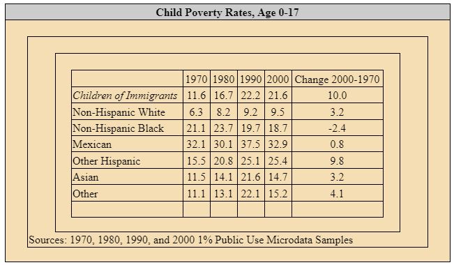 Child Poverty Rates