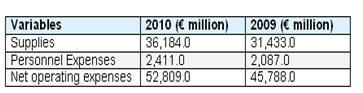 Total profit margin of Repsol.