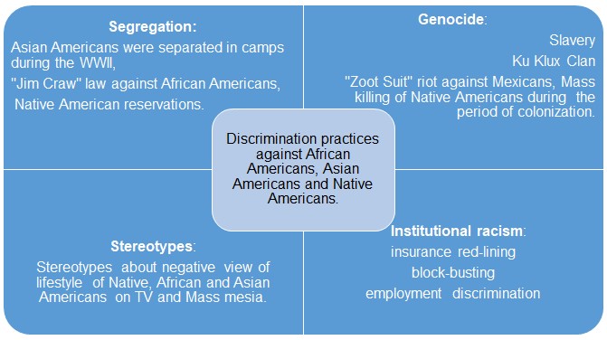 Historical and contemporary perspectives on discriminatory practices