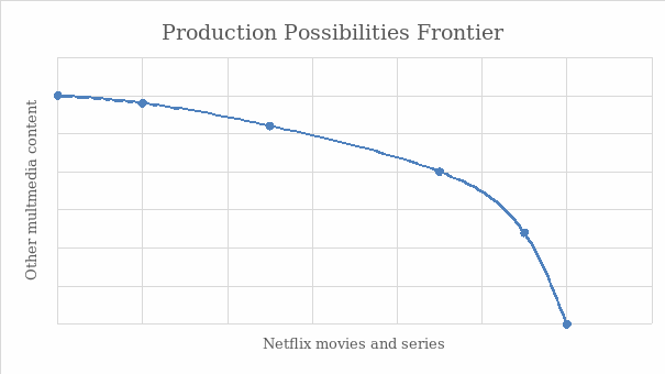 Production Possibilities Frontier of Netflix
