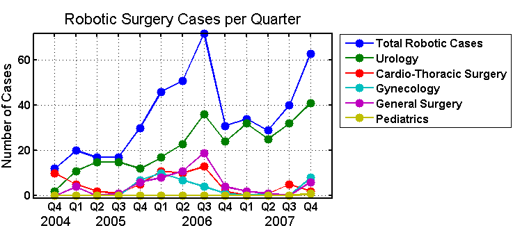 Robotics Surgery Cases Per Quarter- Urology, thoracic and Gynecology