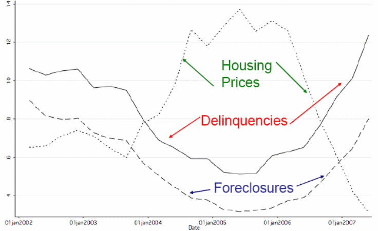 Upon the rise in house prices, there was a decline in foreclosure and delinquency rates.