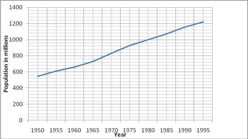 Graph of population in millions against time.