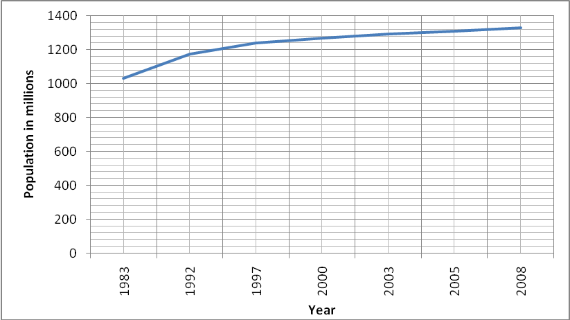 The graph of population in millions against time from 1983 to 2008.