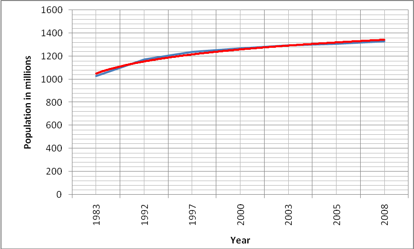 Graph of the model fitting on the population from 1983 to 2008.