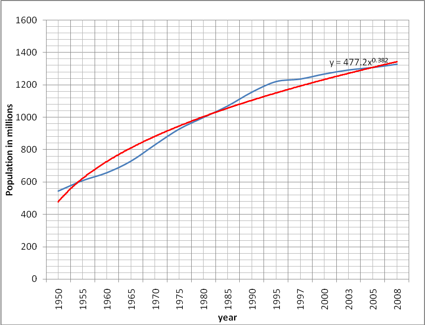 Graph of the model and the population from 1950 to 2008.